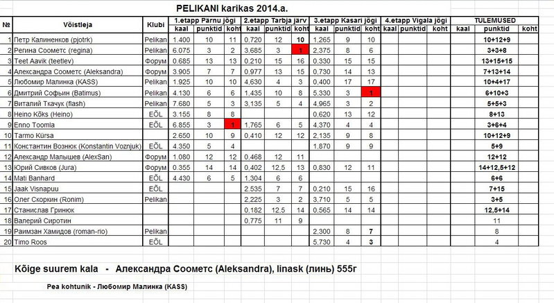 Pelikani Karikas 2014 tulemused.jpg