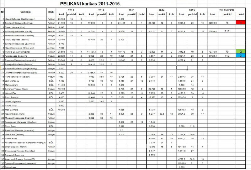 Pelikani Karikas 2011-2015. - tulemused1.jpg